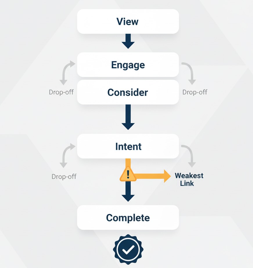 Five-stage funnel from view to complete, highlighting the largest drop-off.