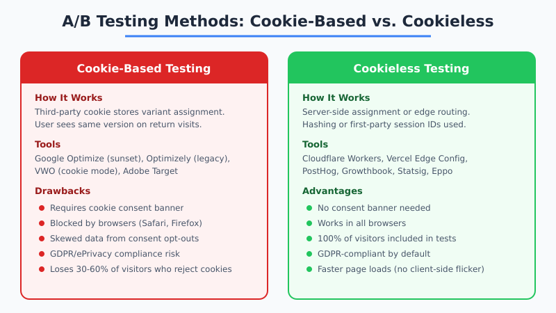 Side-by-side comparison of cookie-based versus cookieless A/B testing methods showing advantages and drawbacks