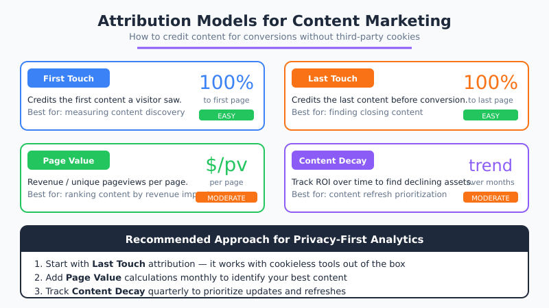 Four attribution models for content marketing: first touch, last touch, page value, and content decay