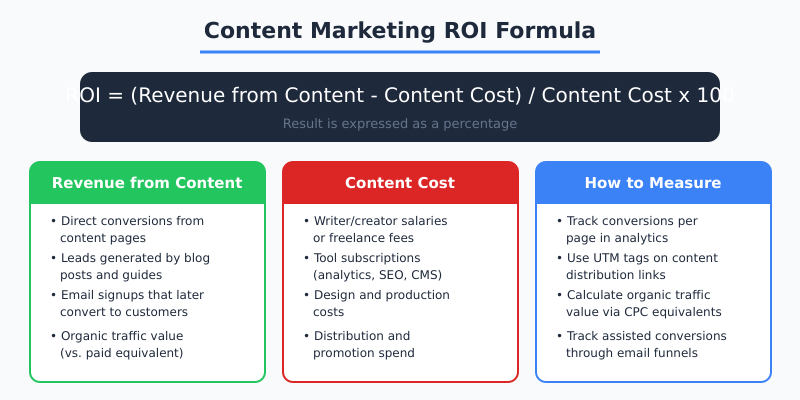 Content marketing ROI formula breakdown showing revenue components, cost components, and measurement methods