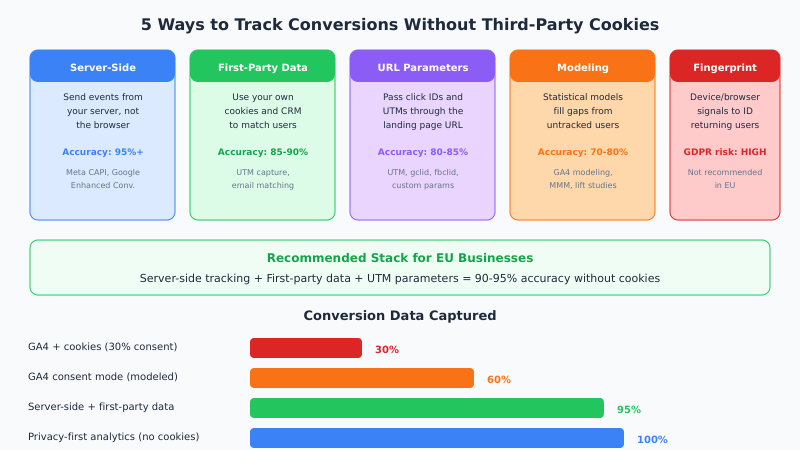 Five cookieless conversion tracking methods compared by accuracy: server-side, first-party data, URL parameters, modeling, and fingerprinting
