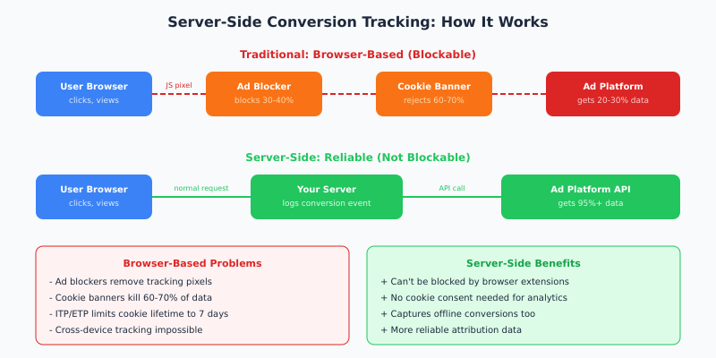 Diagram comparing browser-based tracking flow with server-side tracking flow showing how server-side avoids ad blockers and cookie banners