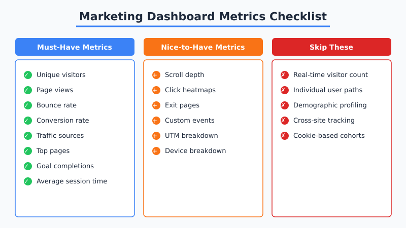 Marketing dashboard metrics checklist showing must-have, nice-to-have, and skip categories