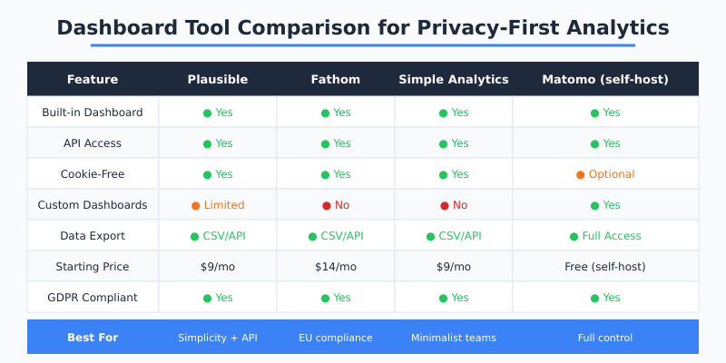 Comparison table of privacy-first analytics dashboard tools including Plausible, Fathom, Simple Analytics, and Matomo