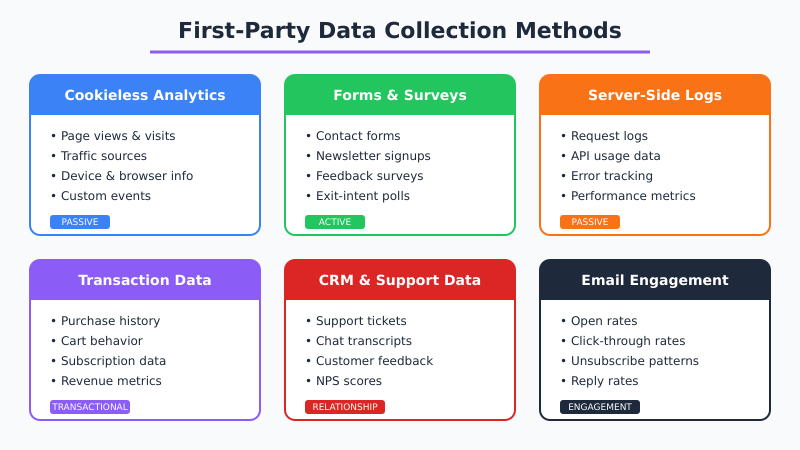 Six first-party data collection methods: cookieless analytics, forms and surveys, server-side logs, transaction data, CRM and support data, email engagement