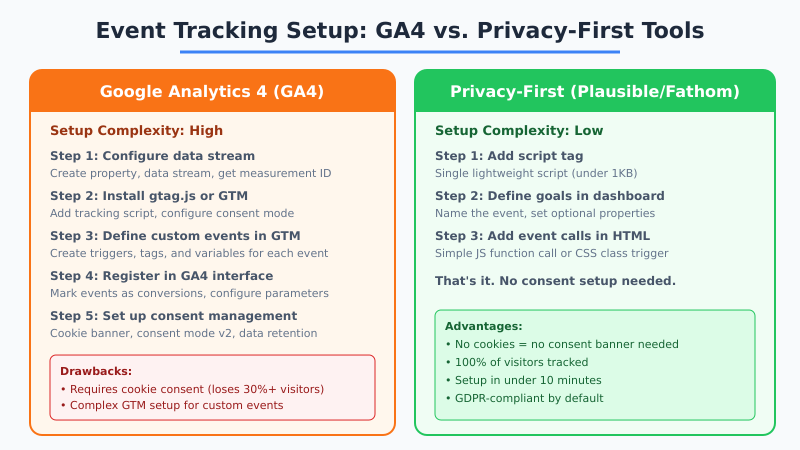 Comparison showing event tracking setup steps in GA4 versus privacy-first analytics tools