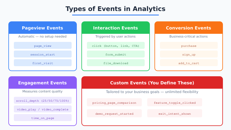 Diagram showing five categories of analytics events: pageview, interaction, conversion, engagement, and custom events