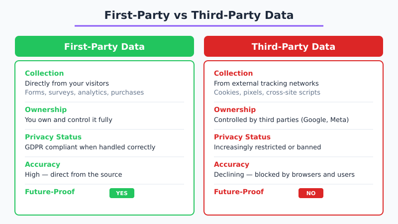 Comparison infographic showing differences between first-party and third-party data across collection, ownership, privacy, accuracy, and future-proofing