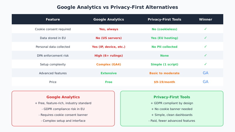 Comparison table showing Google Analytics versus privacy-first analytics alternatives across GDPR compliance features