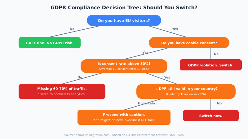 Decision tree flowchart helping EU businesses decide whether to switch from Google Analytics based on GDPR compliance