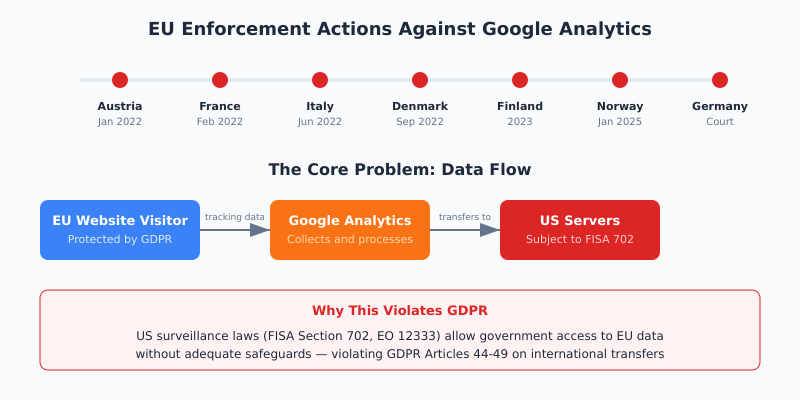 Timeline of EU enforcement actions against Google Analytics from 2022 to 2025