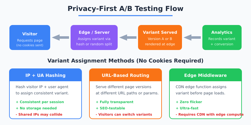 Flowchart showing privacy-first A/B testing process from visitor request through edge server to analytics