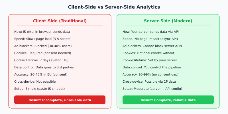 Side-by-side comparison of client-side versus server-side analytics showing differences in speed, accuracy, ad blocker resistance, and data control