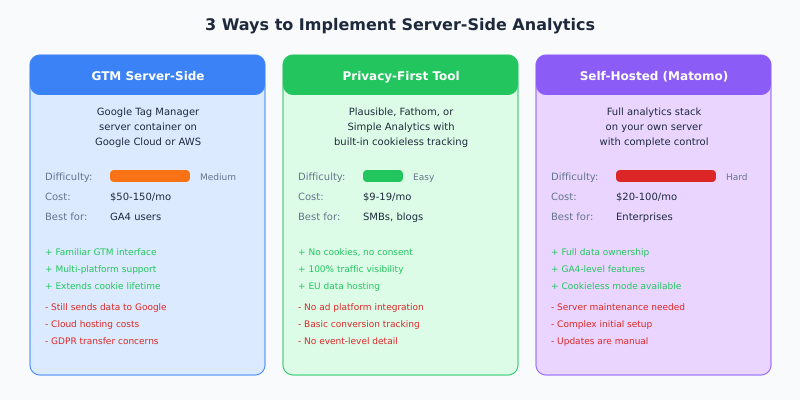 Three server-side analytics implementation options compared: GTM Server-Side, Privacy-First tools like Plausible, and self-hosted Matomo