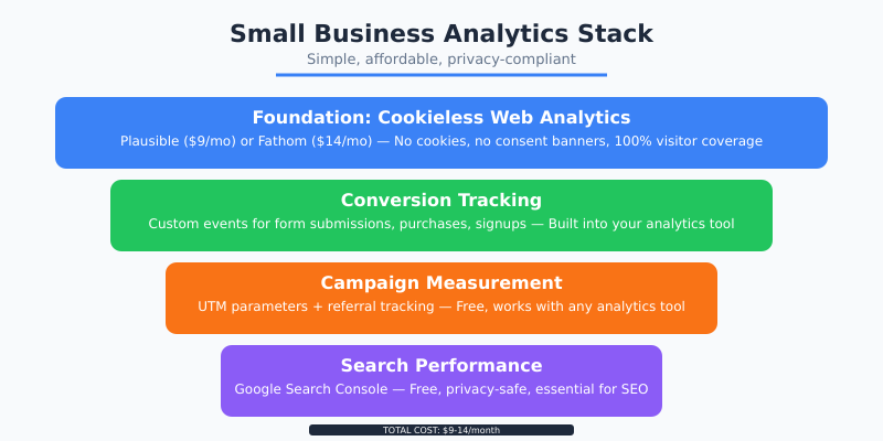 Layered diagram showing small business analytics stack from foundation to search performance