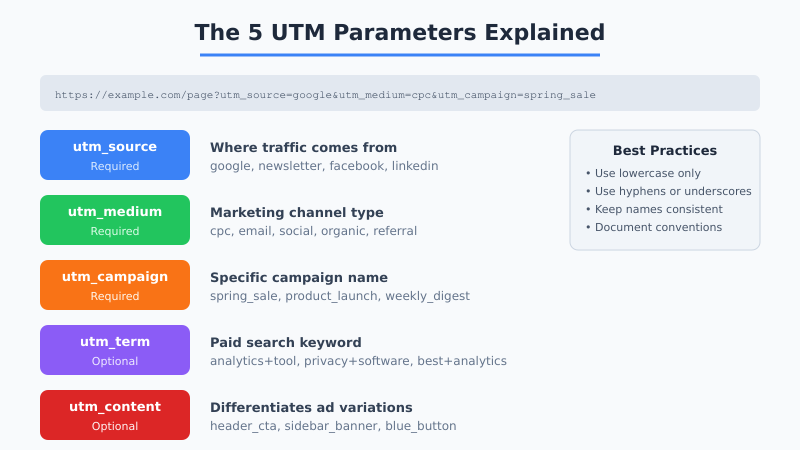 Infographic showing the five UTM parameters: source, medium, campaign, term, and content with examples