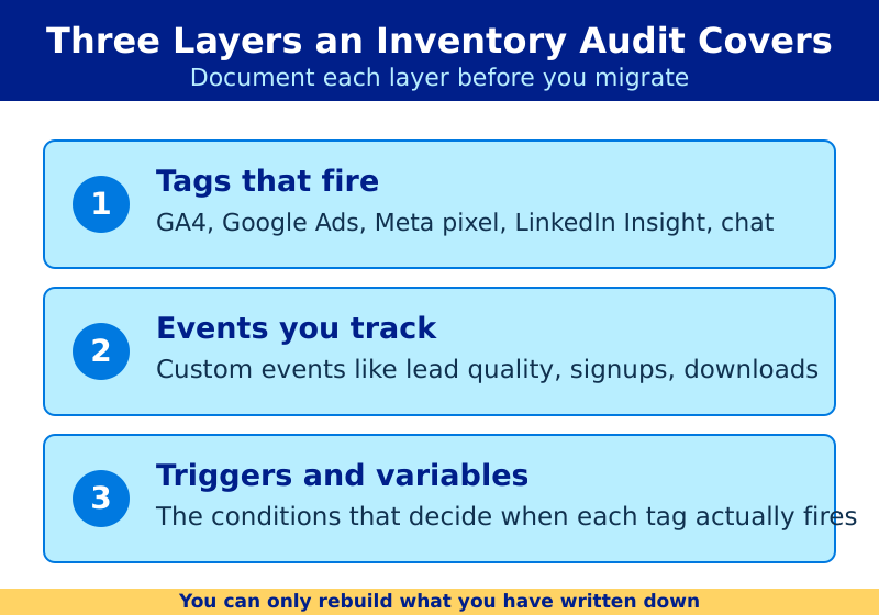 Diagram of the three layers an inventory audit covers: tags that fire, events you track, and triggers and variables