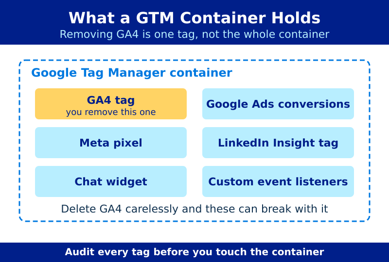 Diagram of a Google Tag Manager container showing the GA4 tag alongside Google Ads, Meta, LinkedIn, chat, and custom event tags