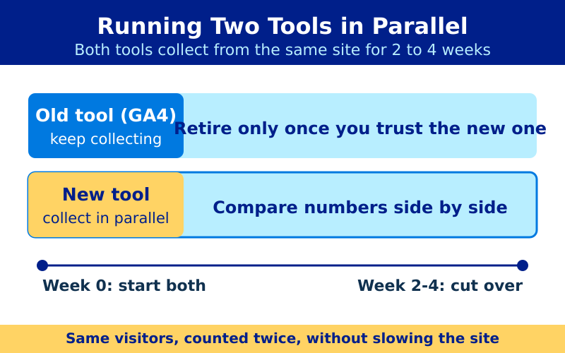 Diagram of running an old and new analytics tool in parallel for two to four weeks before cutover