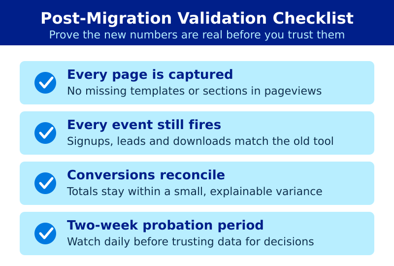 Post-migration validation checklist diagram: pages captured, events fire, conversions reconcile, two-week probation