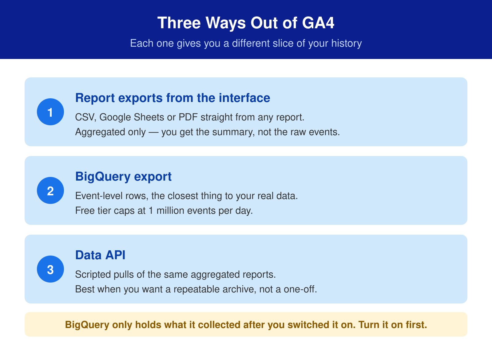 Three ways to export GA4 data: report exports from the interface, BigQuery event-level export, and the Data API